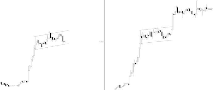 The image shows two candlestick charts comparing Bitcoin's price action, with the left displaying a historical sideways consolidation channel (resembling 2022's re-accumulation structure) and the right showing the current price movement forming a similar parallel channel pattern after a sharp rally. The two charts are placed side-by-side to visually compare the past consolidation pattern with the present one, supporting the post's thesis that BTC may be re-accumulating before a potential upward expansion, as long as the lower channel boundary holds.