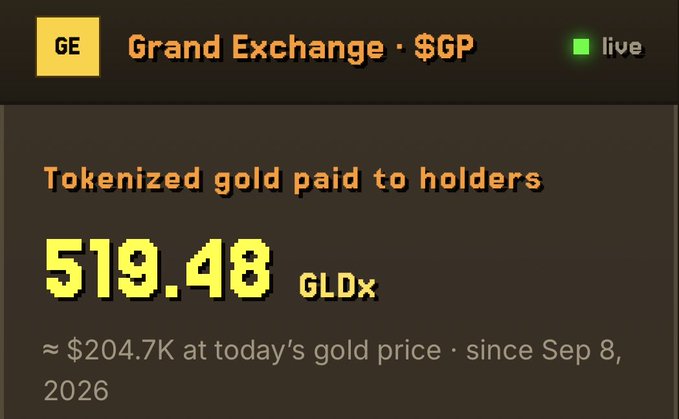 The image displays a Grand Exchange ($GP) dashboard showing that 519.48 GLDx in tokenized gold has been paid to holders, equivalent to approximately $204.7K at current gold prices since September 8, 2026. This visually confirms the post's claim of $204,700 paid to GP holders, with the live indicator suggesting real-time tracking of the rewards distribution.