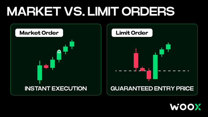 An educational graphic titled 'MARKET VS. LIMIT ORDERS' by WOOX, illustrating that market orders provide instant execution while limit orders guarantee entry at a specified price.