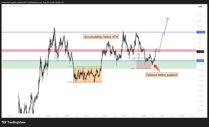 TradingView chart titled 'INVEST DeCrypt0' showing a crypto price chart with annotations 'Accumulation below ATH' and 'Fakeout below support' pointing to a projected upward breakout.