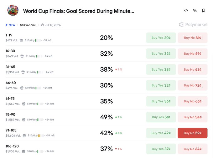 Screenshot of a Polymarket prediction market titled 'World Cup Finals: Goal Scored During Minute...' showing percentage odds for various minute ranges, with 76-90 at 49% and 31-45 at 38%.