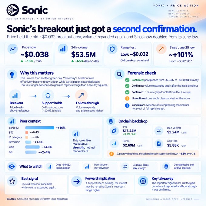 A Sonic ($S) price action dashboard confirms the token's breakout with price at ~$0.038 (+16% in 24h), 24-hour volume at $53.5M (+65% day-on-day), and a +101% gain since the June 25 low of ~$0.01907, supporting the post's claim of a genuine breakout backed by holding the ~$0.032 support zone and expanding volume rather than a one-day squeeze.