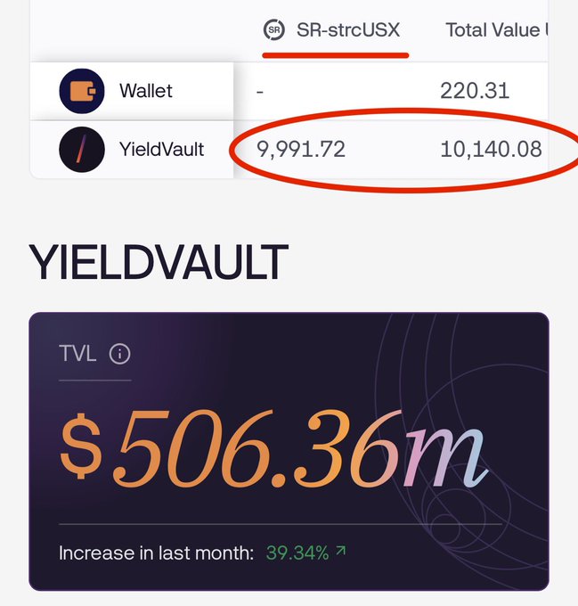 A user has locked approximately $10,000 in USX into the sr-strcUSX tranche, showing a YieldVault balance of 9,991.72 tokens valued at $10,140.08, while the overall YieldVault TVL is displayed at $506.36m with a 39.34% increase over the last month.