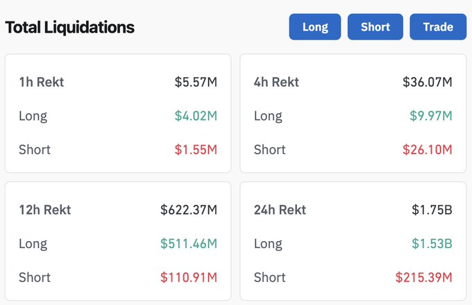The image displays a screenshot of a finance application showing various financial statistics for Bitcoin prices over time. A total liquidation table, with columns representing different transactions occurring at a certain time point, provides insight into these Bitcoin transactions. The screen's content is organized and visually appealing, presenting an easy-to-understand view of the data.