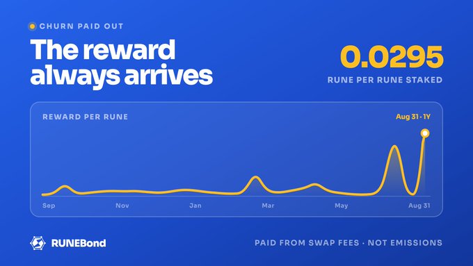 A promotional graphic for RUNEBond displays "The reward always arrives" with a "0.0295 RUNE PER RUNE STAKED" metric and a chart showing "REWARD PER RUNE" trends from September to August 31, noting payouts are "PAID FROM SWAP FEES · NOT EMISSIONS."