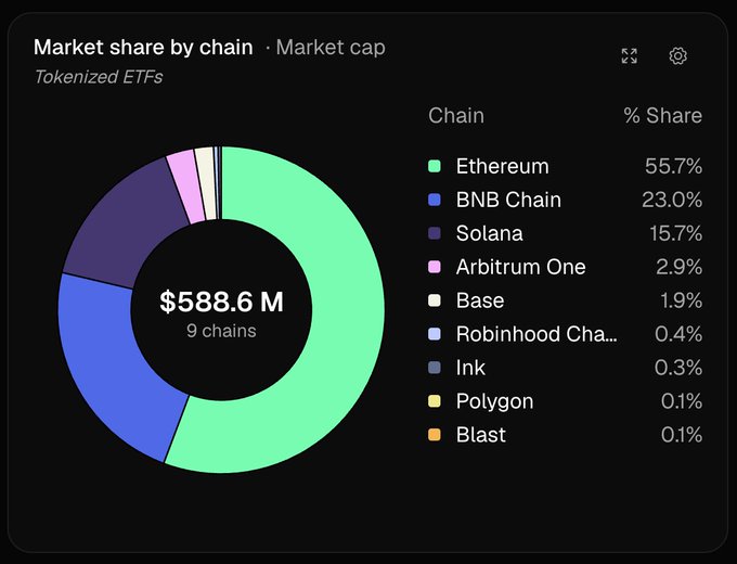A donut chart titled "Market share by chain · Market cap" for Tokenized ETFs shows a total of $588.6M across 9 chains, with Ethereum leading at 55.7%, followed by BNB Chain (23.0%), Solana (15.7%), Arbitrum One (2.9%), and Base (1.9%), while smaller shares are held by Robinhood Chain (0.4%), Ink (0.3%), Polygon (0.1%), and Blast (0.1%). The visualization directly supports the post's claim, illustrating that Ethereum dominates tokenized ETF market cap, while BNB Chain and Solana together contribute another 38.7% of deployed assets.