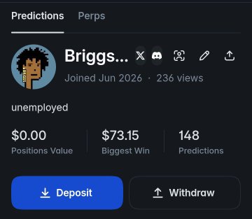 A Polymarket predictions profile showing user 'Briggs...' joined June 2026 with 236 views, displaying $0.00 Positions Value, $73.15 Biggest Win, and 148 Predictions, with Deposit and Withdraw buttons.