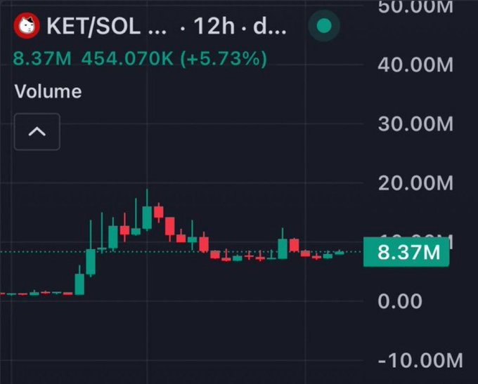 A cryptocurrency trading chart showing the KET/SOL pair on a 12-hour timeframe, with the current price at 454.070K, up 5.73%, and a volume reading of 8.37M.