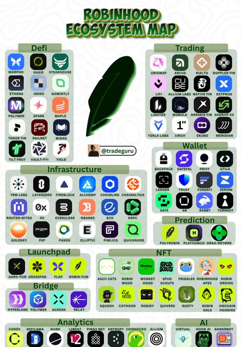The image is titled "Robinhood Ecosystem Map" and showcases over 130 projects organized into 11 sectors: DeFi (Morpho, Oasis, Steakhouse, Ethena, etc.), Trading (Uniswap, Rialto, Lifi), Wallet (Backpack, SafePal), Infrastructure (TRM Labs, LayerZero, Chainlink), Prediction (Polymarket), Launchpad, NFT (Ascii Cats, Sproto Giggles), Bridge, Analytics, and AI. The caption notes this directly supports the post's claim that barely two weeks after mainnet launch, Robinhood already hosts 130+ unique projects across 11 sectors, contradicting the notion that it's merely a "meme chain."