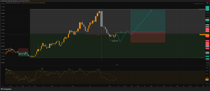 A TradingView candlestick chart showing price action with technical analysis annotations including a cyan projected trendline and shaded zones.