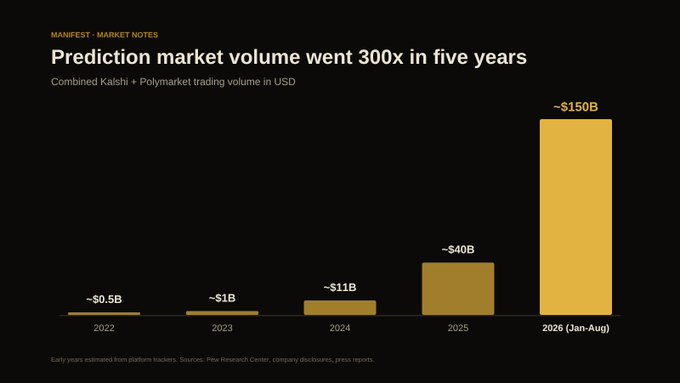 The chart, titled "Prediction market volume went 300x in five years," displays the combined Kalshi + Polymarket trading volume in USD, showing explosive growth from ~$0.5B in 2022 to ~$150B in 2026 (Jan-Aug), with milestones at ~$1B (2023), ~$11B (2024), and ~$40B (2025). This data underscores the post's claim that prediction markets are among crypto's hottest narratives, supporting the case for $MANIFEST as the first social-Fi prediction market positioned to benefit from the sector's projected growth toward $1T by 2030.