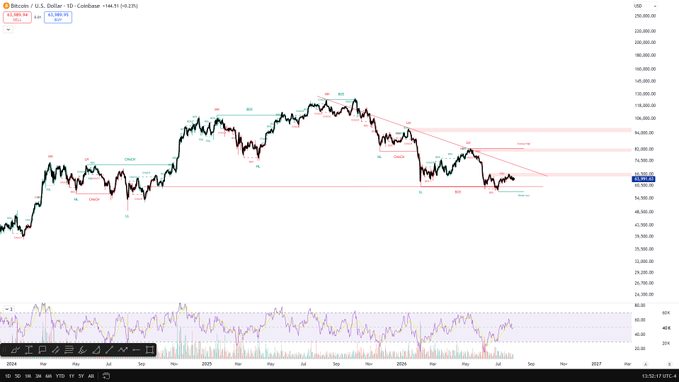 This daily chart shows Bitcoin's price action with key levels highlighted, suggesting potential sideways accumulation or breakout scenarios based on current price movements. The chart's visual data supports the probabilistic outlook presented in the accompanying post regarding Bitcoin's future price.