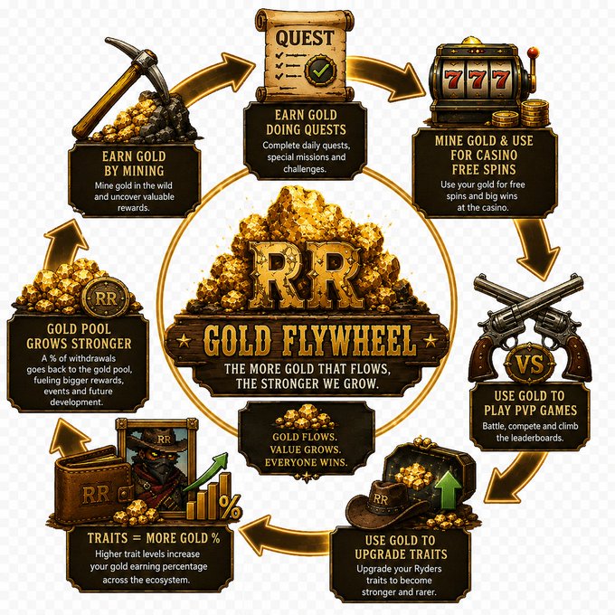 A circular diagram titled 'RR GOLD FLYWHEEL' illustrating an eight-step ecosystem loop including mining, quests, casino spins, PVP games, trait upgrades, and gold pool growth.