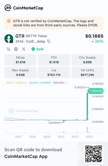 A CoinMarketCap screenshot showing the GTR (GETTR Token) cryptocurrency at $0.1665 with a 221% increase, displaying market cap of $1.61B and FDV of $1.61B.