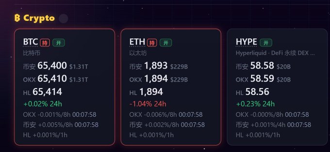 The image shows a cryptocurrency watchlist dashboard displaying prices for three coins: BTC (Bitcoin) at 65,400 on Binance and OKX, ETH (Ethereum) at 1,893, and HYPE (Hyperliquid) at 58.58, with the title "Crypto" at the top. This visually represents the user's statement that their crypto watchlist has been narrowed down to just three items—BTC, ETH, and HYPE.