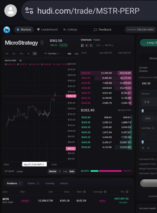 A screenshot of a trading interface at hudi.com/trade/MSTR-PERP showing the MicroStrategy (MSTR) price chart at $162.58 and an active SHORT position with a PnL of +$27,007.02.