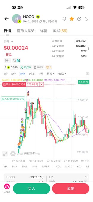 A mobile trading app screenshot shows the $HOOD token (0x4...8888) priced at $0.00024 with a 24-hour trading volume of $74.81万, market cap of $9302.37万, and currently up 0.04% on the MA(5) indicator. The trading view displays recent candlestick patterns showing volatility, with buy/sell options in green and red buttons at the bottom—likely showing the token the user mentions breaking even on after a previous 70% loss.