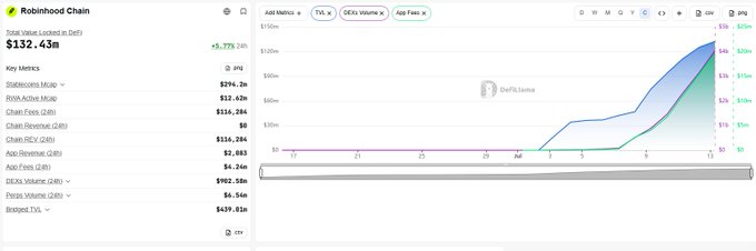 DeFiLlama dashboard for "Robinhood Chain" showing a Total Value Locked (Defi) of $132.43m, with Stablecoins Mcap of $294.3m and Chain Fees of $116,206.