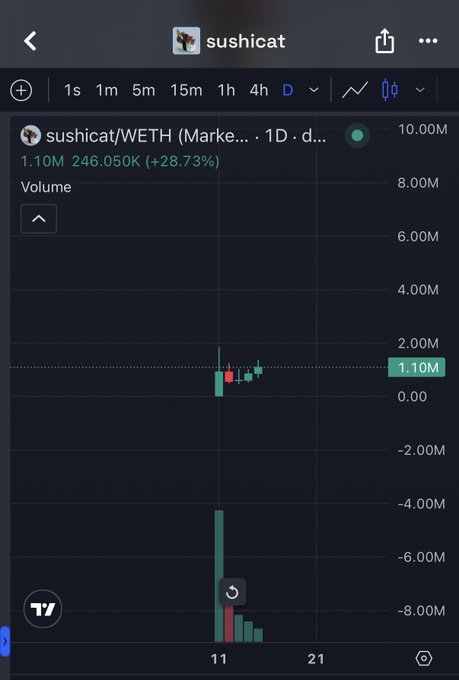 A TradingView chart for the $sushicat/WETH memecoin pair shows a daily volume spike of 1.10M (+28.73%) with a price around 246.05K, visually supporting the post's claim that the token has nearly 2x'd since sharing the sushi cat picture.