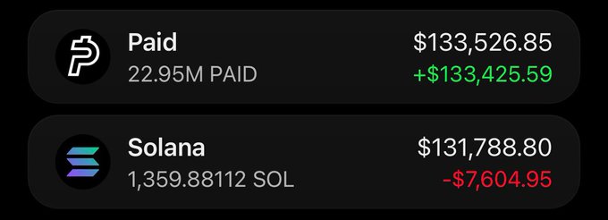 The image displays a portfolio snapshot showing 22.95M $PAID tokens valued at $133,526.85 with a gain of +$133,425.59 in green, alongside 1,359.88112 SOL worth $131,788.80 with a loss of -$7,604.95 in red. This visual reinforces the post's claim of a massive single-day profit from $PAID, illustrating the speaker's strategy of taking early profits rather than holding greedily.
