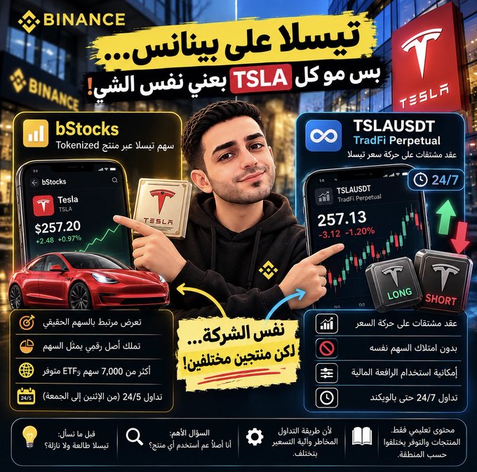 A Binance promotional graphic in Arabic advertises trading TSLA tokenized stocks through bStocks and TSLAUSDT TradFi Perpetual, featuring a man pointing at phone screens.
