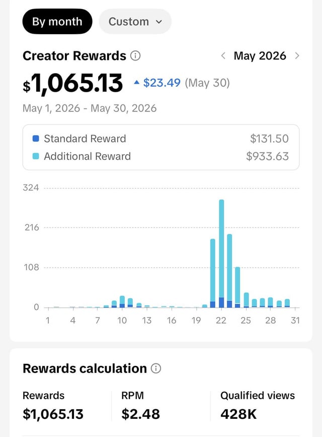 In the image, there is a screenshot of a screen displaying some information about a creator's account. The creator has a substantial amount of rewards at $1.053 million which they have earned within their first month of being monetized. This number is supported by a chart, which shows the creator's payment history over time from May 1 through May 30. Another chart indicates the creator's average daily payments received during this period. The numbers and charts provide context to the amount of rewards that were given and the payment schedule for creating content on their platform.