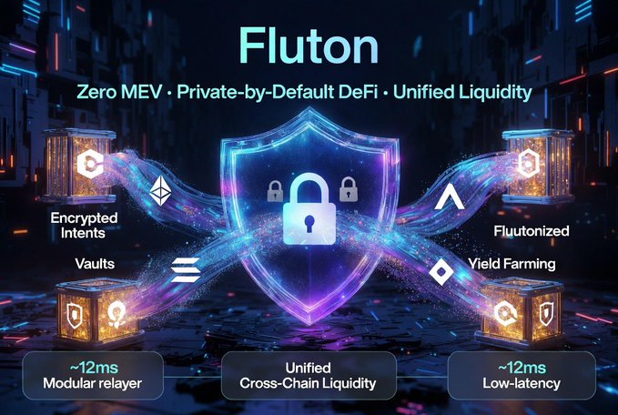 A promotional graphic for "Fluton" features a glowing shield with a padlock at the center, surrounded by icons for "Encrypted Intents," "Vaults," "Fluutonized Yield Farming," and features like "~12ms Modular relayer" and "Unified Cross-Chain Liquidity," highlighting its tagline "Zero MEV • Private-by-Default DeFi • Unified Liquidity." The image visually reinforces the post's description of Fluton's use of encrypted intents for secure liquidity provision and trading.