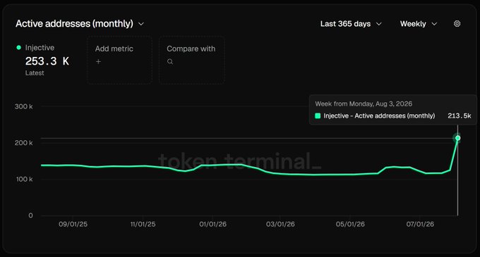 A Token Terminal chart titled "Active addresses (monthly)" for Injective ($INJ) showing the metric spiking to a new all-time high of 213.5k in the week of August 3, 2026, after hovering steadily around 110-130k throughout the prior year, visually confirming the post's claim of record-high onchain activity.