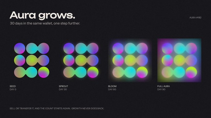 Graphic titled 'Aura grows' showing a 3x3 grid of colorful gradient circles progressing through four stages: SEED (Day 0), SPROUT (Day 30), BLOOM (Day 60), and FULL AURA (Day 90), with text noting 'Sell or transfer it, and the count starts again. Growth never goes back.'