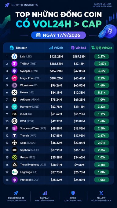 A Vietnamese crypto insights infographic titled 'TOP NHỮNG ĐỒNG COIN CÓ VOL24H > CAP' dated 17/9/2026, listing cryptocurrencies like Lisk, THENA, Synapse, and Magic Eden with their 24-hour volumes and market caps.