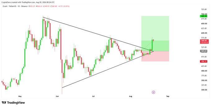 TradingView chart of Zcash/TetherUS (ZECUSDT) on Binance daily timeframe, showing a descending channel triangle pattern breakout highlighted with green and red zones.