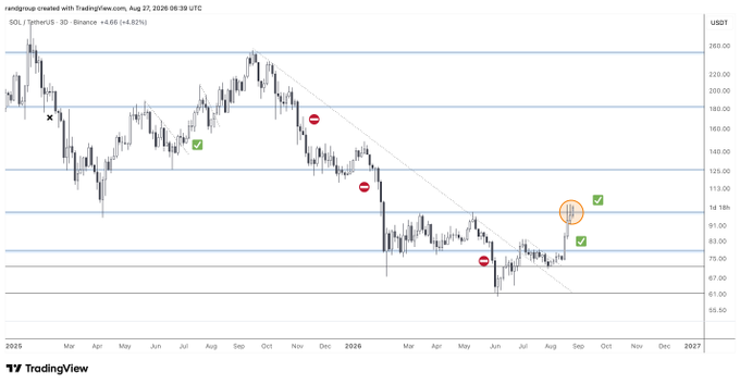 A TradingView 3-day candlestick chart for SOL/USDT (Solana) showing price action from 2025 to 2027 with red down arrows, green checkmarks, and an orange circle highlighting a recent price movement around $100.