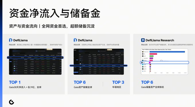 A Chinese-language slide titled '资金净流入与储备金' (Net Capital Inflow and Reserves) showcasing DefiLlama screenshots, highlighting Gate.io's rankings including TOP 1 for 30-day net inflow exceeding $2.9 billion globally.