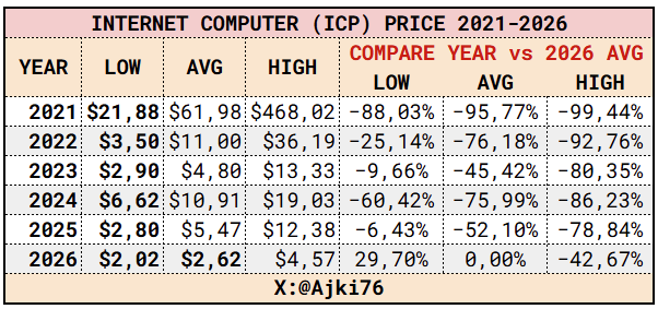 A data table titled "INTERNET COMPUTER (ICP) PRICE 2021-2026" showing yearly low, average, and high prices in USD along with percentage comparisons against 2026 averages, with 2021 highs at $468.02 (down 99.44%) and 2026 averages around $2.62, credited to @Ajki76.