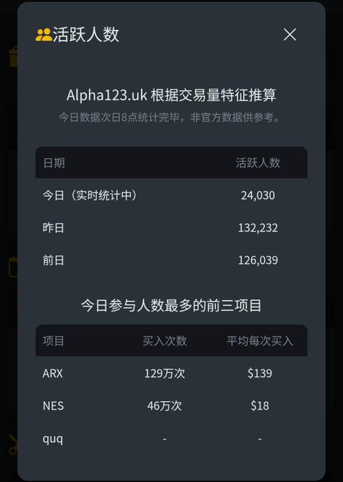 A dark-themed statistics dashboard titled '活跃人数' from Alpha123.uk showing trading activity: today (real-time) 24,030, yesterday 132,232, day before 126,039, with top participating tokens being ARX (129万次 buys, $139 avg), NES (46万次 buys, $18 avg), and quq.
