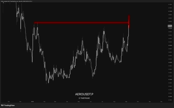 A daily candlestick chart of AEROUSDT.P on TradingView shows a breakout above a key resistance level (highlighted by a red horizontal line near 0.6900) following a downtrend, reinforcing the post's bittersweet sentiment about the price move being a moment that has now passed.