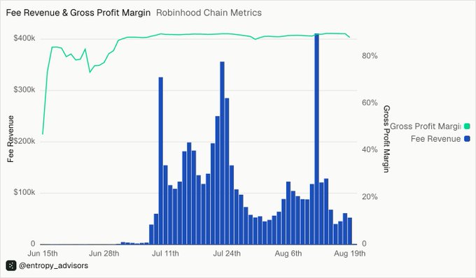 A dual-axis chart titled "Fee Revenue & Gross Profit Margin — Robinhood Chain Metrics" displays daily fee revenue (blue bars) ranging from ~$0 to $425k against gross profit margin (green line) holding around 85–90% from late June through August 19th, supporting the claim that Robinhood captures ~88% gross profit margins even on lower-revenue days.