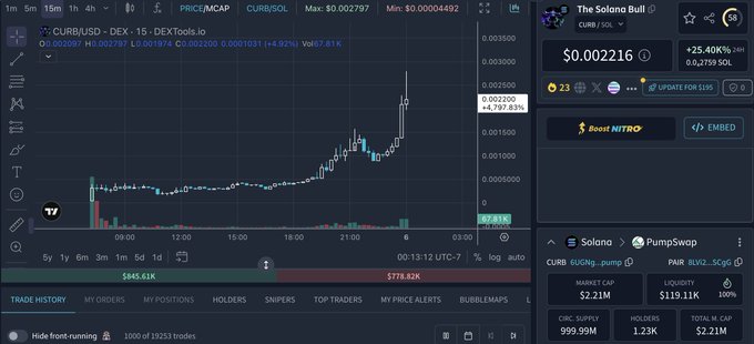 A cryptocurrency chart on DEXTools showing the CURB/USD pair with Curb/Sol token showing +25.40% gains at $0.002216.