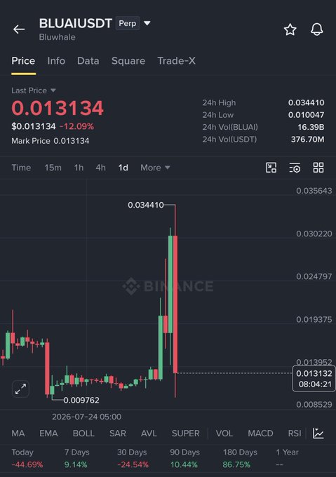 A Binance trading chart for BLUAI/USDT (Bluwhale) perpetual futures shows the token's last price at $0.013134, down 12.09% in 24 hours, after spiking to a 24h high of $0.034410 before crashing. The chart visually illustrates the post's claim of a pump-and-dump event, highlighting the sharp price spike and subsequent brutal crash in $BLUAI.
