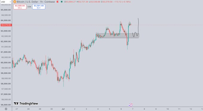 A TradingView 1-hour Bitcoin/USD chart from Coinbase shows BTC rallying from the $58,000 range to around $63,727, currently trading at $63,580.58 (-0.18%), with a marked Point of Interest (POI) zone around $62,000-$62,500 where price is consolidating before a potential move higher toward the $66,000 target mentioned in the analysis.