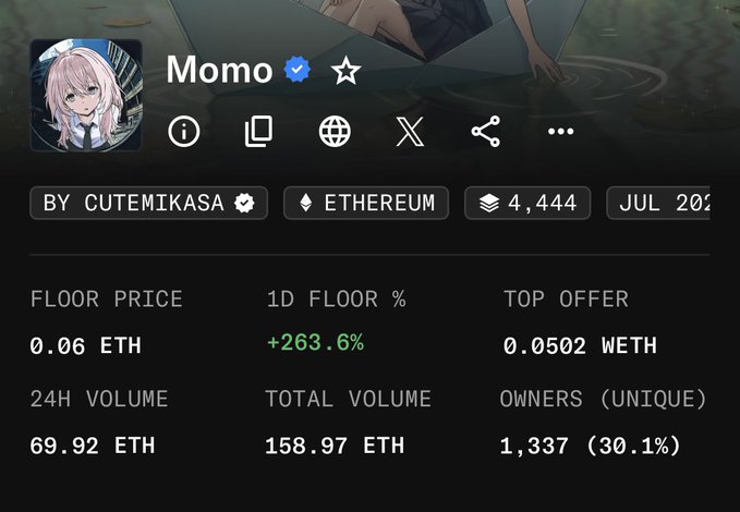 An NFT collection profile for 'Momo' verified on Ethereum, with a floor price of 0.06 ETH, 24H volume of 69.92 ETH, total volume of 158.97 ETH, and 1,337 unique owners, created by 'CUTEMIKASA'.