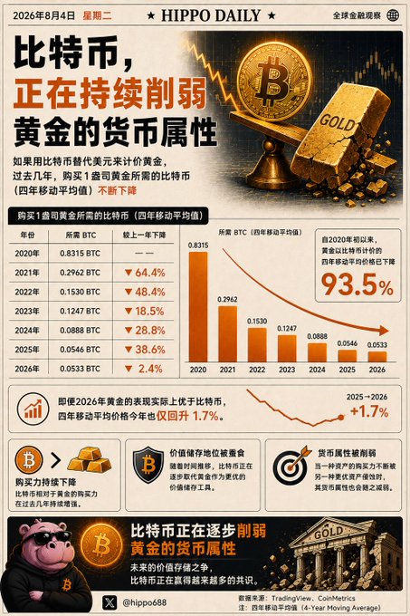 A Chinese-language infographic titled "比特币，正在持续削弱黄金的货币属性" (Bitcoin is continuously weakening gold's monetary properties) from HIPPO DAILY, dated August 4, 2026, showing a 4-year moving average comparison of BTC to gold with data from 2020-2026 and an illustration of a bitcoin and gold bar on a scale.