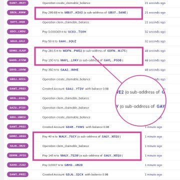 A transaction history screenshot displays Pi blockchain operations for address GDA7...W837, highlighting "sub-addresses" of GD87...5ANE (paying 299.69 Pi) and G6FN...WU75 (paying 281.5 Pi) with callout annotations pointing to "FEZ" and "GAY" sub-addresses. The image illustrates the post's explanation of Muxed Addresses used by exchanges like Pioneers to manage multiple user deposits under a single parent G wallet.