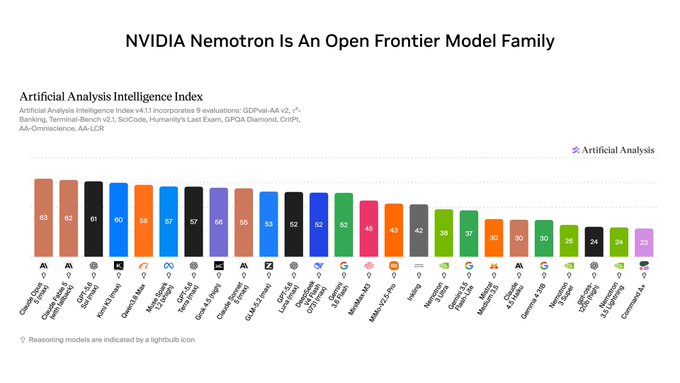 This bar chart displays the "Artificial Analysis Intelligence Index v4.1.1" with NVIDIA's "Nemotron 3 Ultra" ranking 10th with a score of 38. The accompanying post suggests that by "Filterooors" forking off, the most valuable company (likely referring to NVIDIA, given the chart's title) is now building on Lightning.