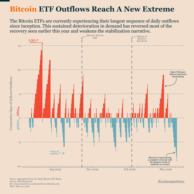 In the image, there is a line graph that shows the Bitcoin price over time. The x-axis represents months while the y-axis represents the value of Bitcoins. The graph displays an upward trend in Bitcoin's value, indicating its popularity and market demand. The graph also mentions that retail is still bullish for Bitcoin, which means investors are likely to see returns on their investments. This creates a positive atmosphere around Bitcoin, encouraging more people to invest or buy Bitcoins. The image emphasizes the increasing popularity of Bitcoin and how it has captured the attention of both retail and institutional investors in recent times, making it an attractive investment option.