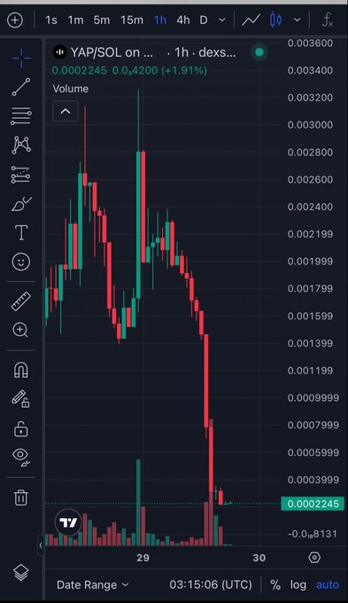 A TradingView chart for the YAP/SOL pair on dexs.. shows a 1-hour candlestick graph with price action dropping from approximately 0.0028 down to 0.000245, currently up +1.91% at 0.0002245.