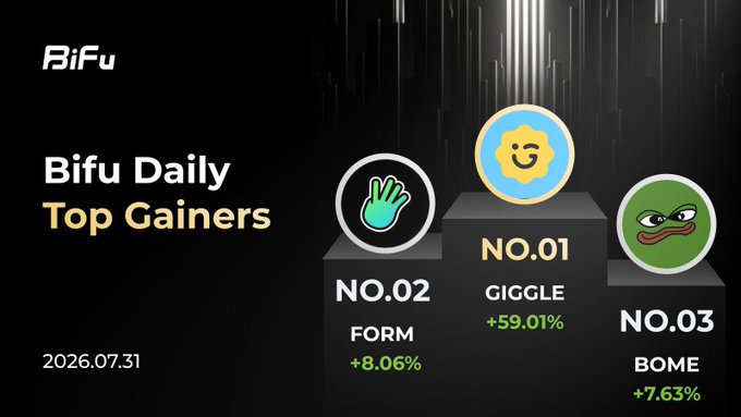 A 'Bifu Daily Top Gainers' graphic from 2026.07.31 showing GIGGLE at NO.01 with +59.01%, FORM at NO.02 with +8.06%, and BOME at NO.03 with +7.63%.