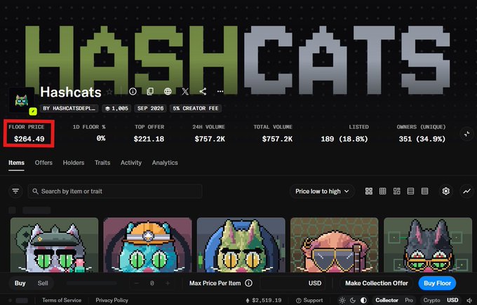 A screenshot of the Hashcats NFT collection page on OpenSea shows a floor price of $264.49 (down 8% over 24 hours), a top offer of $221.18, and a 24H/total volume of $757.2K across 351 unique owners—visually supporting the post's claim that the floor has dropped from $500 to $264 as part of a mining promotion offering $200 for GPU mining cats.