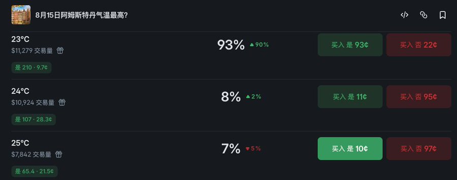 A Chinese prediction market interface showing a question about the highest temperature in Amsterdam on August 15, with three options (23°C, 24°C, 25°C) and their respective betting odds and trading volumes.
