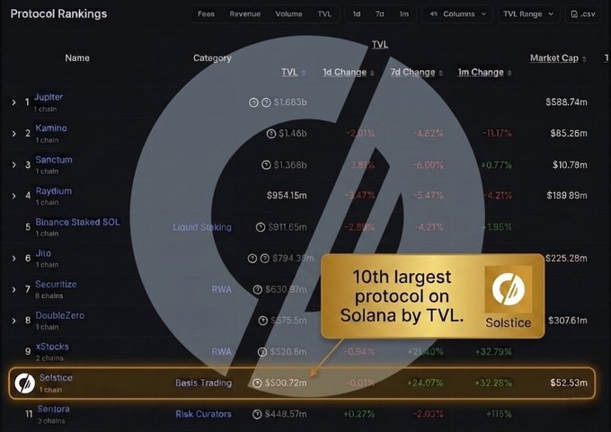 The image shows a post about a protocol called "TVL" (Telegram Liquid). The post discusses how TVL has become the 10th largest protocol on Solana, a popular Ethereum-based blockchain network. It also highlights that TVL has grown at an impressive rate of $500M TVL over the past year and has deepened Solana's native liquidity by becoming one of the most important protocols in DeFi (Decentralized Financing). The post mentions how TVL was recently acquired by SoliTec, a company based in London.